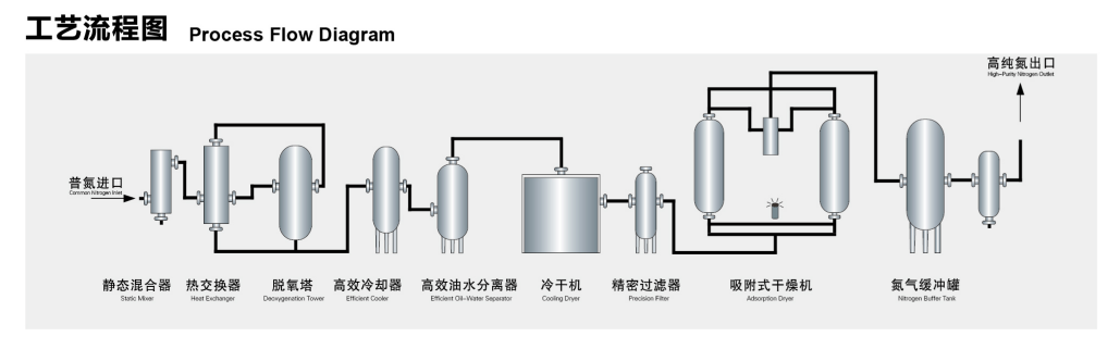 高純度制氮機